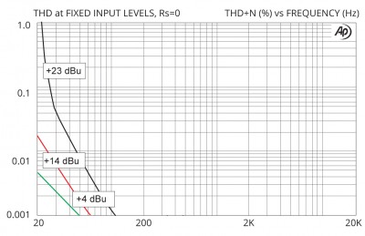 Iso-Max PO-XX THD vs Level at Low Frequency